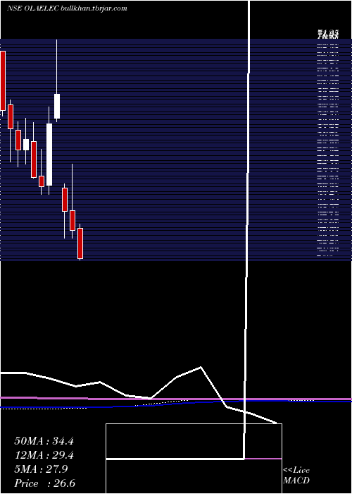  monthly chart OlaElectric