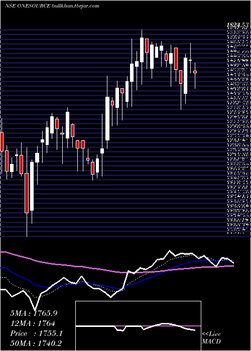  Daily chart OnesourceSpecl