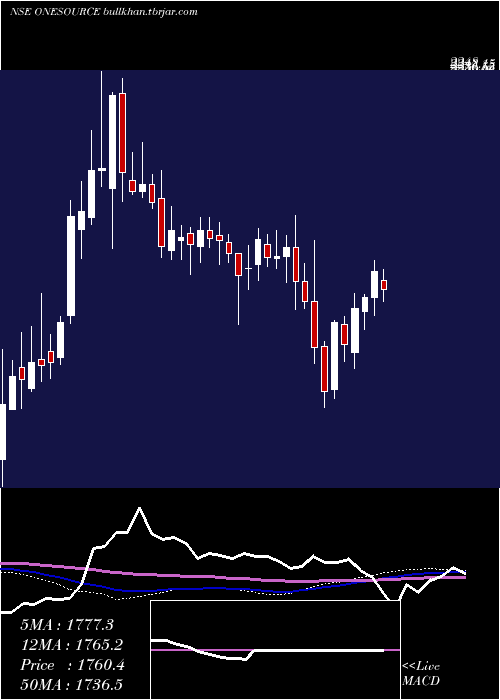  weekly chart OnesourceSpecl