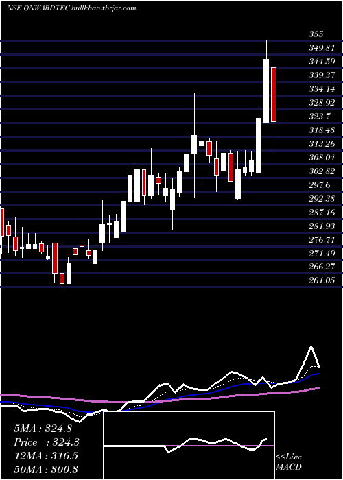  Daily chart OnwardTechnologies