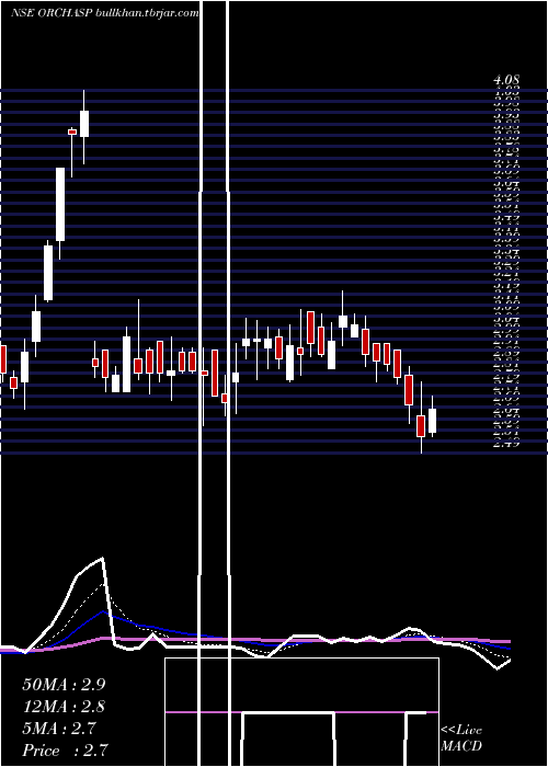  Daily chart Orchasp