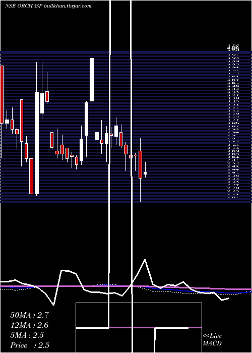  weekly chart Orchasp