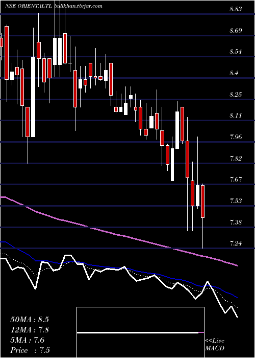  Daily chart OrientalTrimex