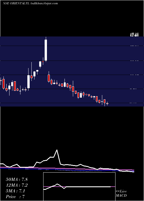  weekly chart OrientalTrimex