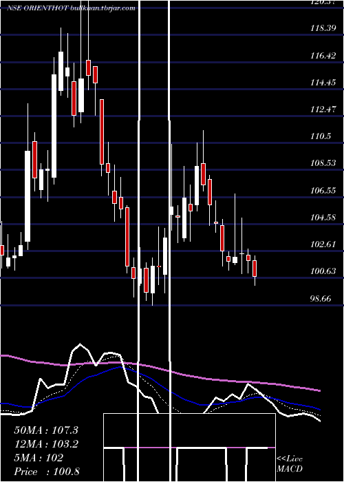 Daily chart OrientalHotels