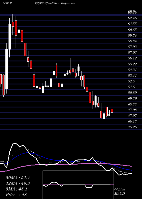  Daily chart PasupatiAcrylon