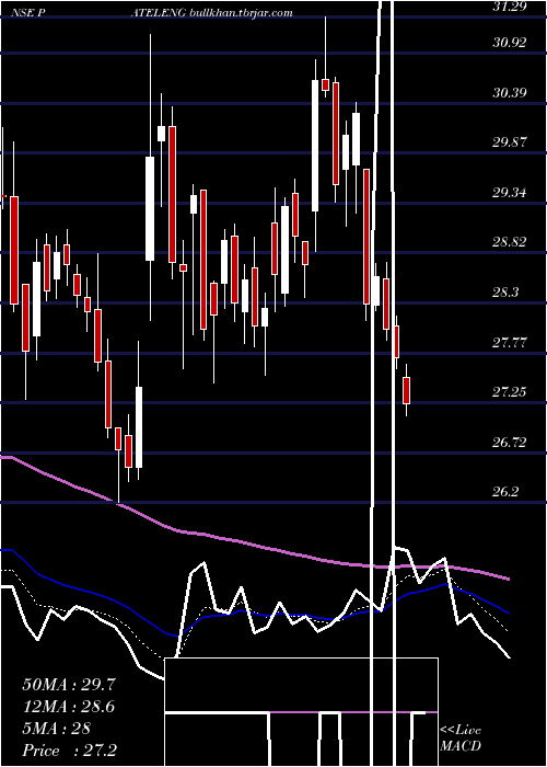  Daily chart PatelEngineering