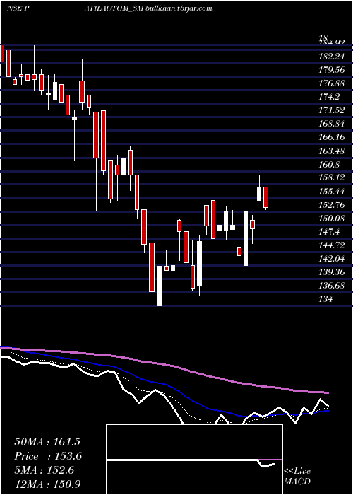  Daily chart PatilAutomation