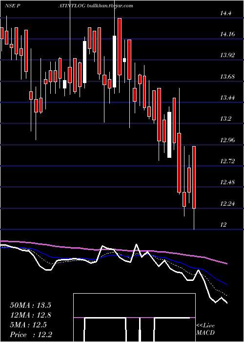  Daily chart PatelIntegrated