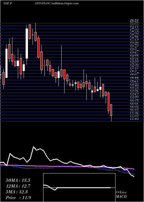  weekly chart PatelIntegrated