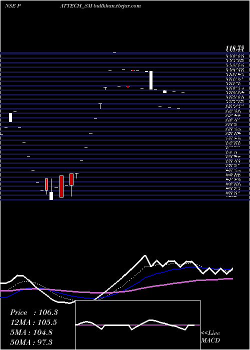  Daily chart PattechFitwell