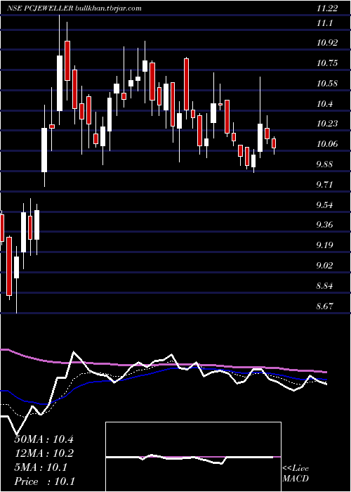  Daily chart PcJeweller