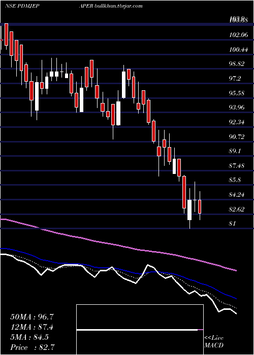  Daily chart PudumjeePaper