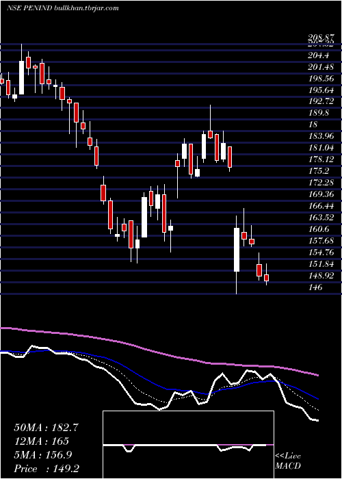  Daily chart PennarIndustries