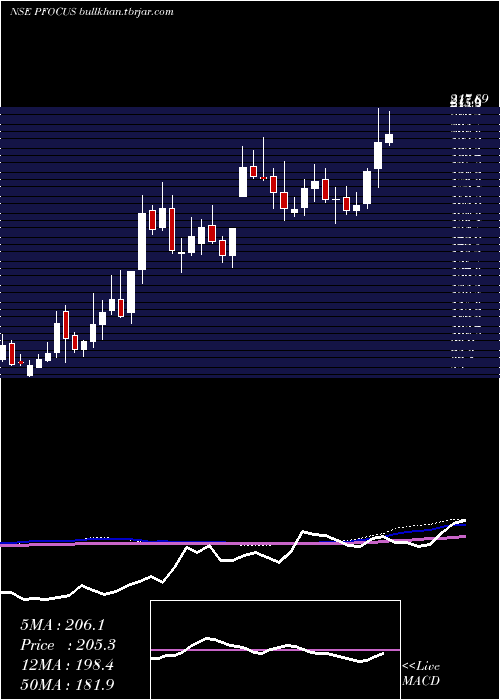  weekly chart PrimeFocus