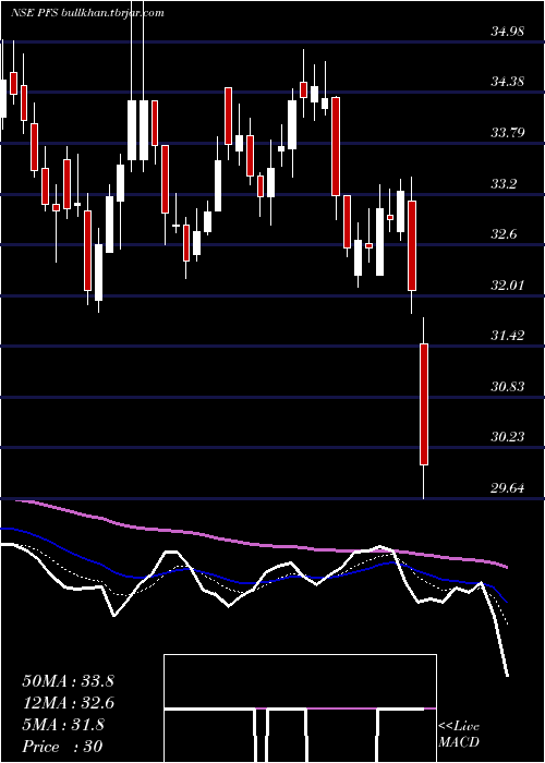  Daily chart PtcIndia