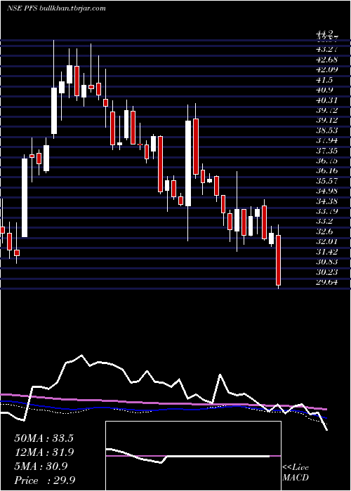  weekly chart PtcIndia
