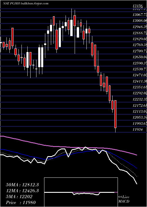  Daily chart ProcterGamble