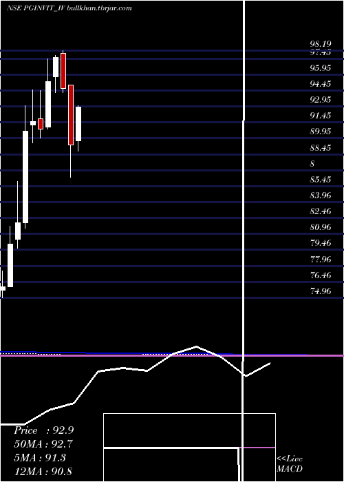  monthly chart PowergridInfra