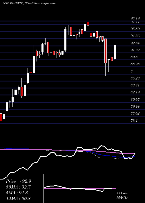  weekly chart PowergridInfra