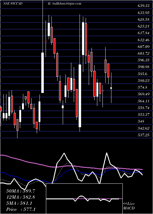  Daily chart PiccadilyAgro