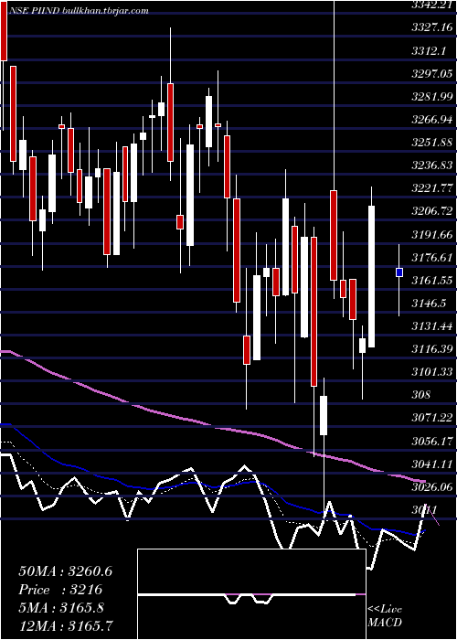  Daily chart PiIndustries