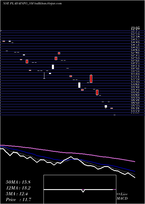  Daily chart PladaInfotech