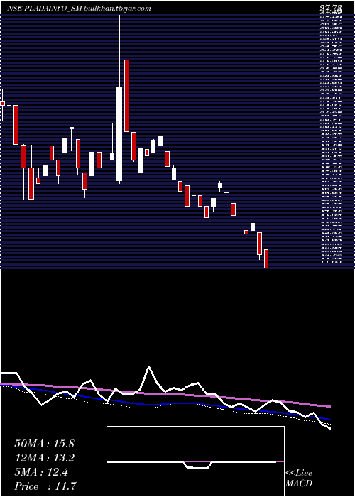  weekly chart PladaInfotech