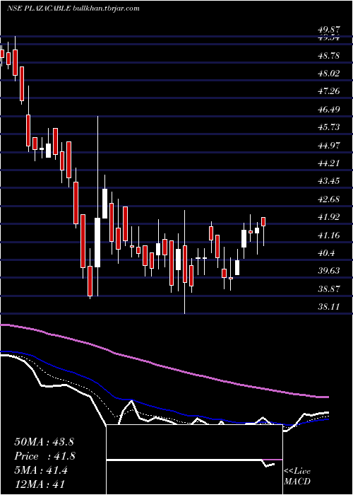  Daily chart PlazaWires