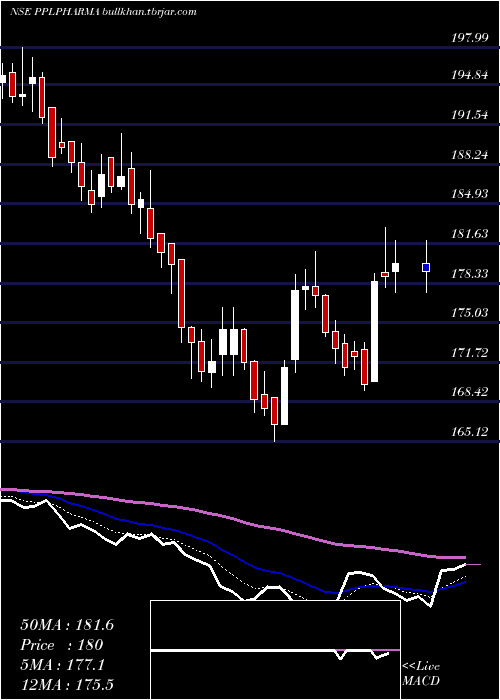  Daily chart PiramalPharma