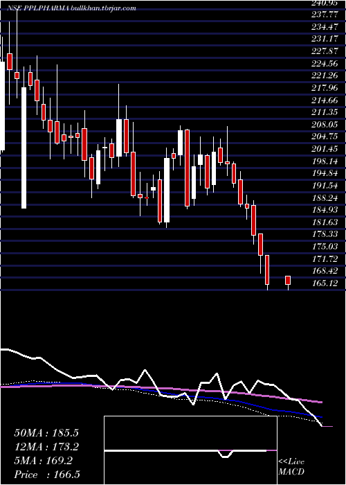  weekly chart PiramalPharma