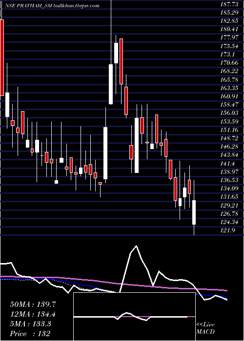  weekly chart PrathamEpc