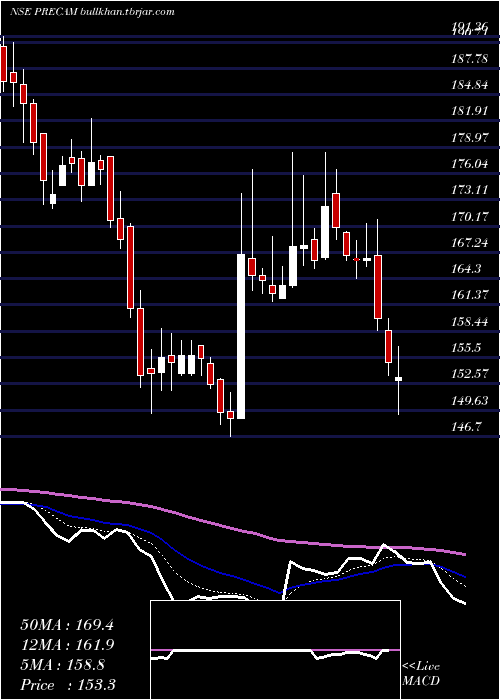  Daily chart PrecisionCamshafts