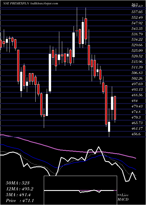  Daily chart PremExplosives
