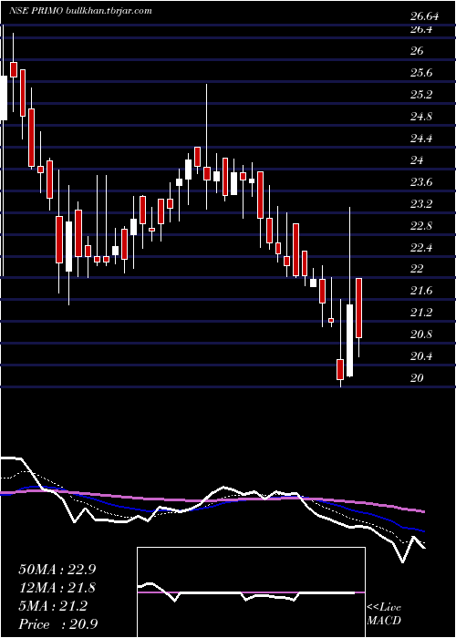  Daily chart PrimoChemicals