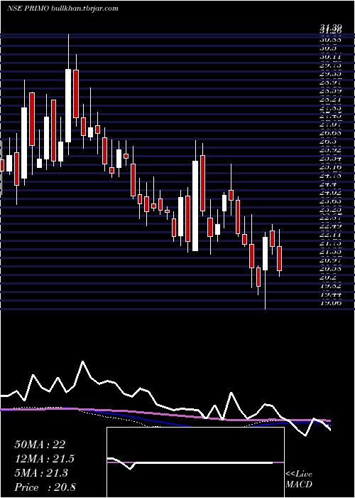  weekly chart PrimoChemicals