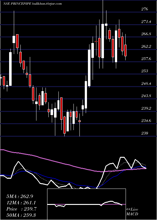  Daily chart PrincePipes