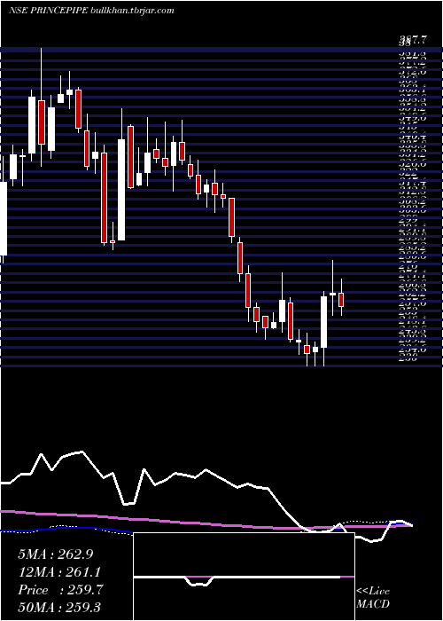  weekly chart PrincePipes