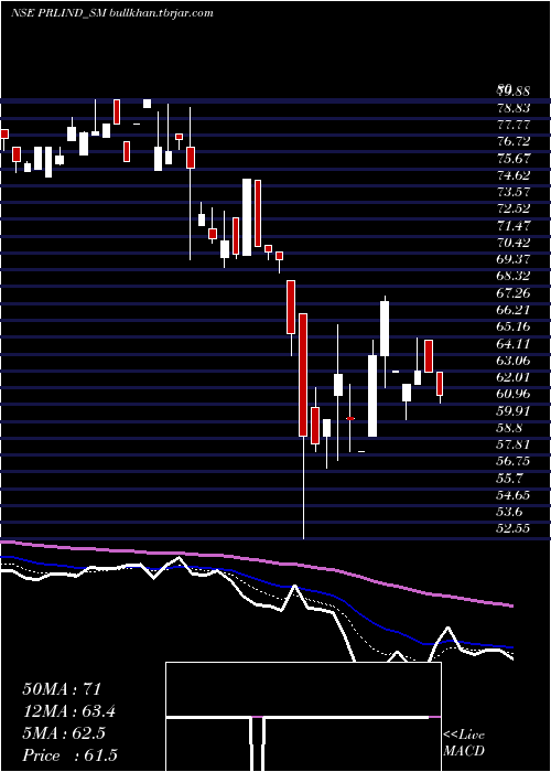  Daily chart PremierRoadlines