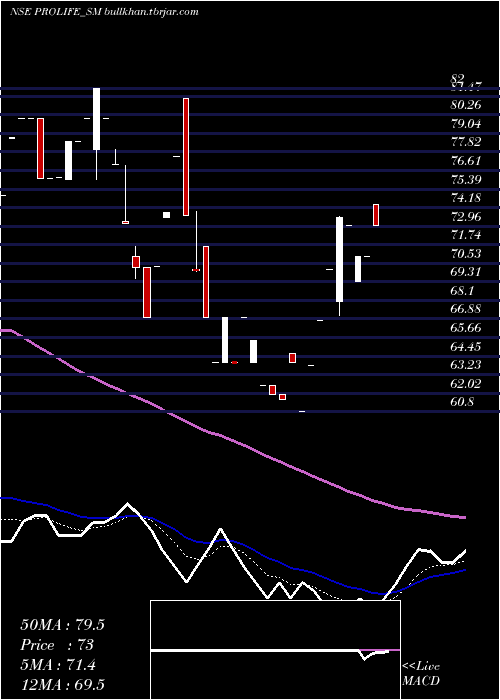 Daily chart ProlifeIndustries