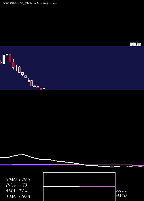  monthly chart ProlifeIndustries