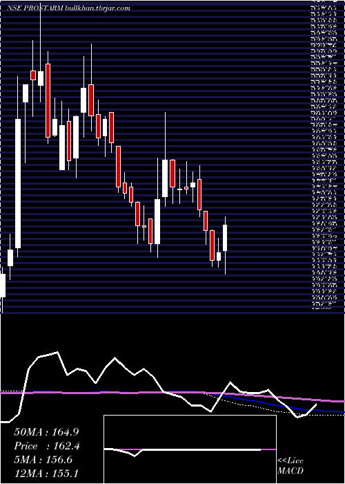  weekly chart ProstarmInfo