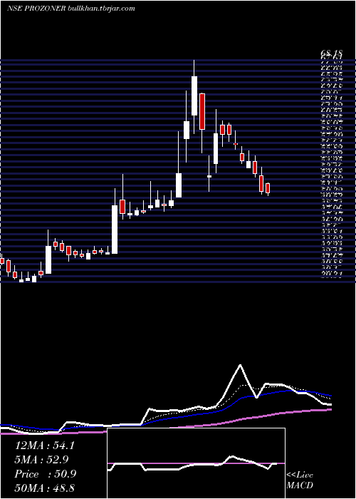 Daily chart ProzoneRealty