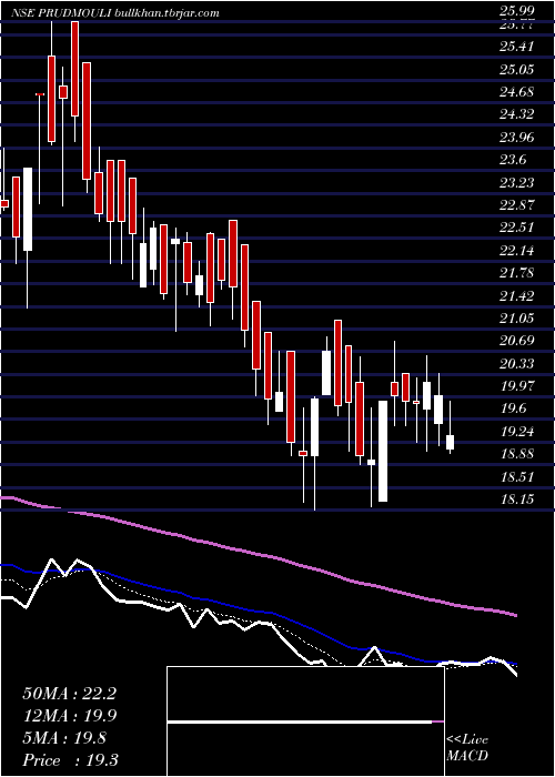  Daily chart PrudenSugar