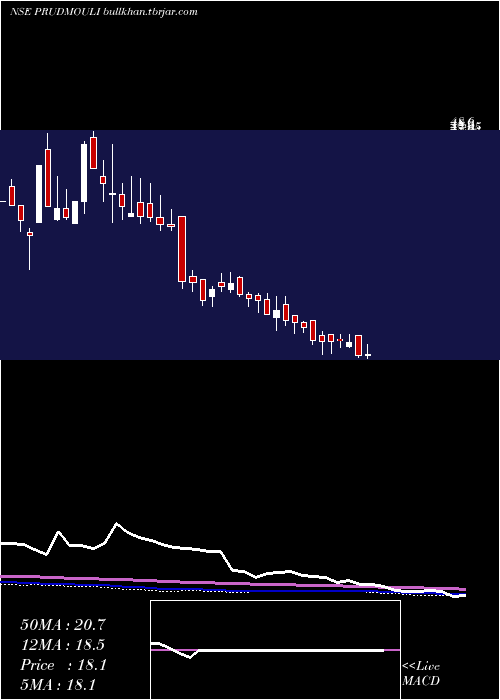  weekly chart PrudenSugar