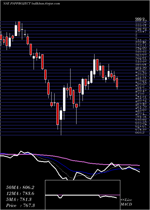  Daily chart PspProjects