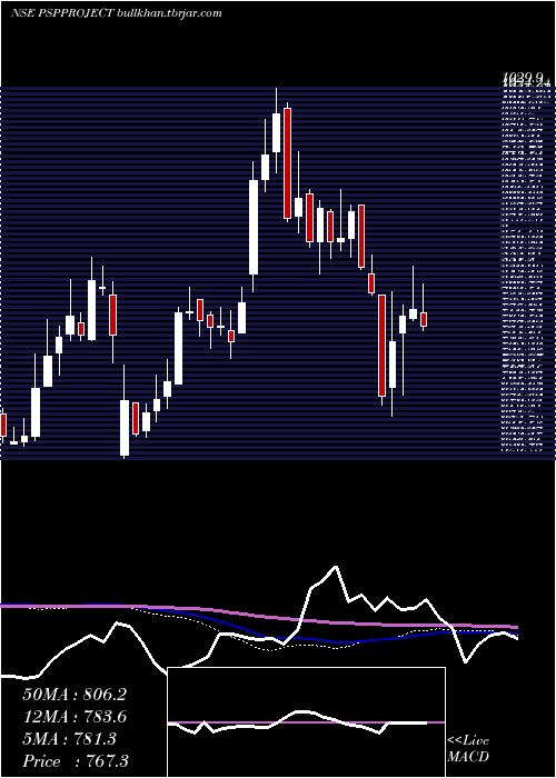  weekly chart PspProjects