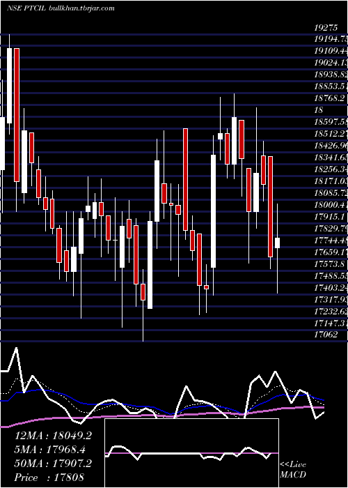  Daily chart PtcIndustries