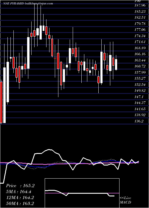  weekly chart PyramidTechnoplast
