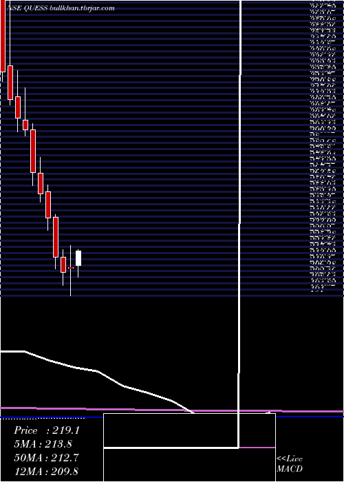  monthly chart QuessCorp